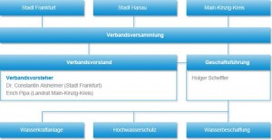 Organigramm WVK