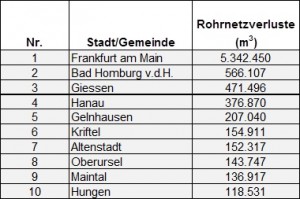 Top Ten Rohrnetzverluste 2011