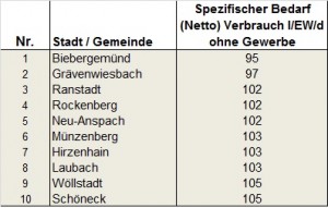 Top Ten der Wassersparer 2011