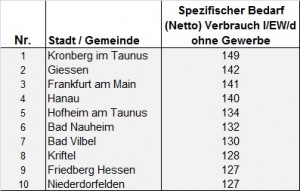 Top Ten der Wasserverschwender 2011