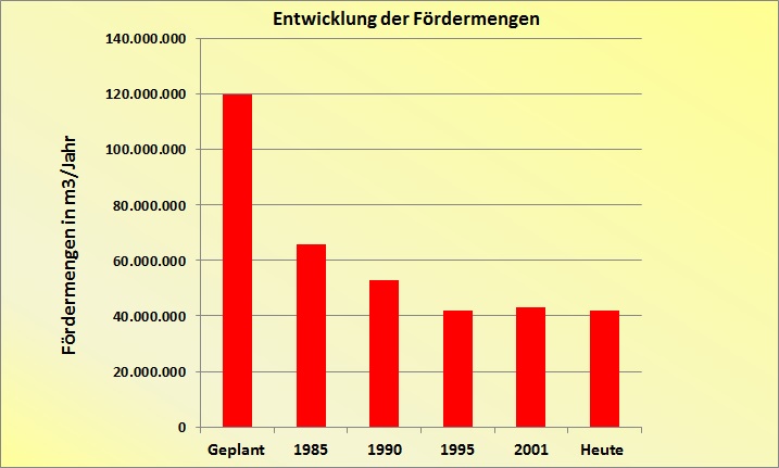 Entwicklung der Fördermengen