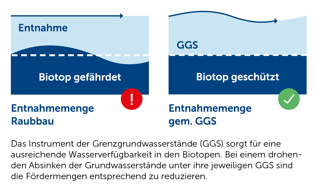 Entnahmemenge - Biotop gefährdet vs. Biotop geschützt
