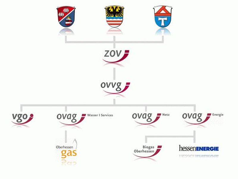 Konzernstruktur-ZOV