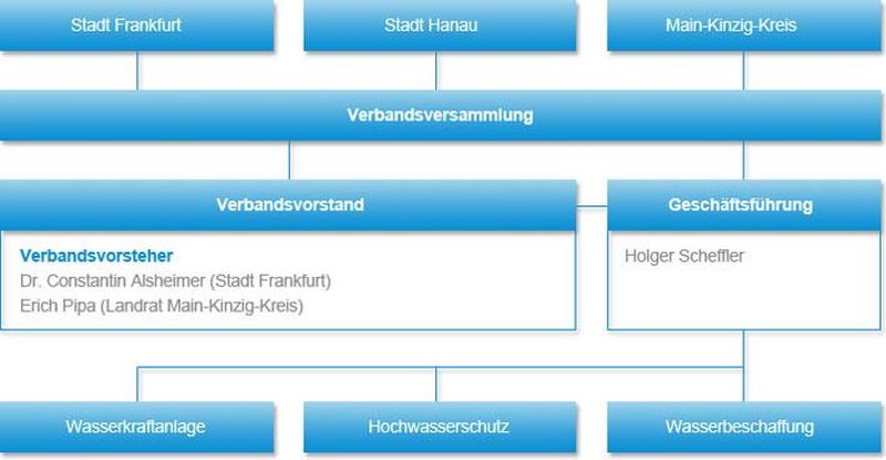 Organigramm WVK