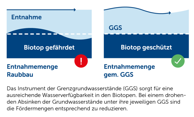 Entnahmemenge - Biotop gefährdet vs. Biotop geschützt
