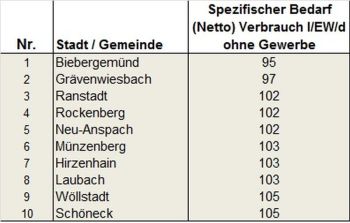 Top Ten der Wassersparer