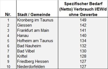 Top Ten der Wasserverschwender